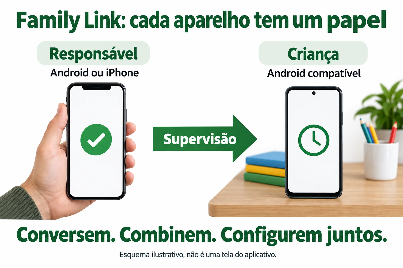 O aparelho do responsável, Android ou iPhone, se conecta à supervisão do Android compatível da criança.
